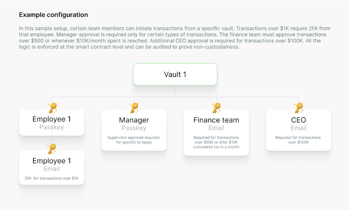 What wallet infrastructure should treasury platforms use for stablecoin payments?